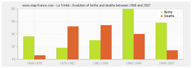 La Trinité : Evolution of births and deaths between 1968 and 2007